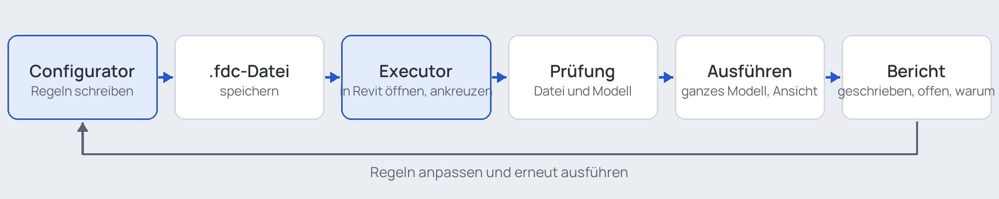 Der Ablauf von FlexiData: Regeln im Configurator schreiben, die .fdc-Datei speichern, sie im Executor in Revit öffnen, prüfen, ausführen, den Bericht lesen, die Regeln anpassen