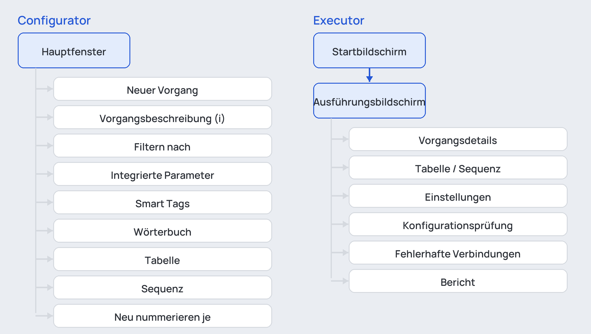 Übersicht der Fenster von FlexiData: Das Hauptfenster des Configurators öffnet Neuer Vorgang, die Vorgangsbeschreibung, Integrierte Parameter, Smart Tags, das Wörterbuch, die Tabelle sowie die Listen Sequenz und Neu nummerieren je; der Startbildschirm des Executors führt zum Ausführungsbildschirm, der Vorgangsdetails, die Konfigurationsprüfung, fehlerhafte Verbindungen und den Bericht öffnet