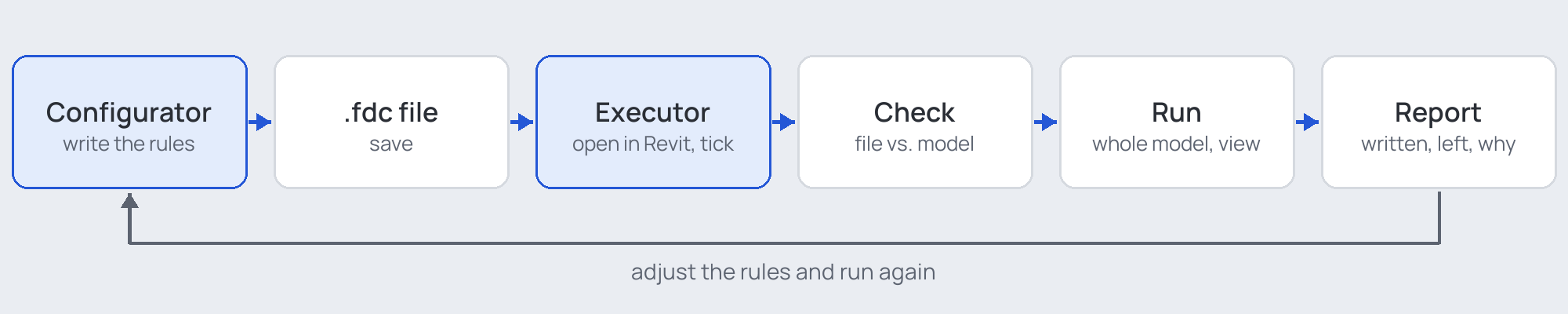 The FlexiData cycle: write the rules in the Configurator, save the .fdc file, open it in the Executor in Revit, check, run, read the report, adjust the rules