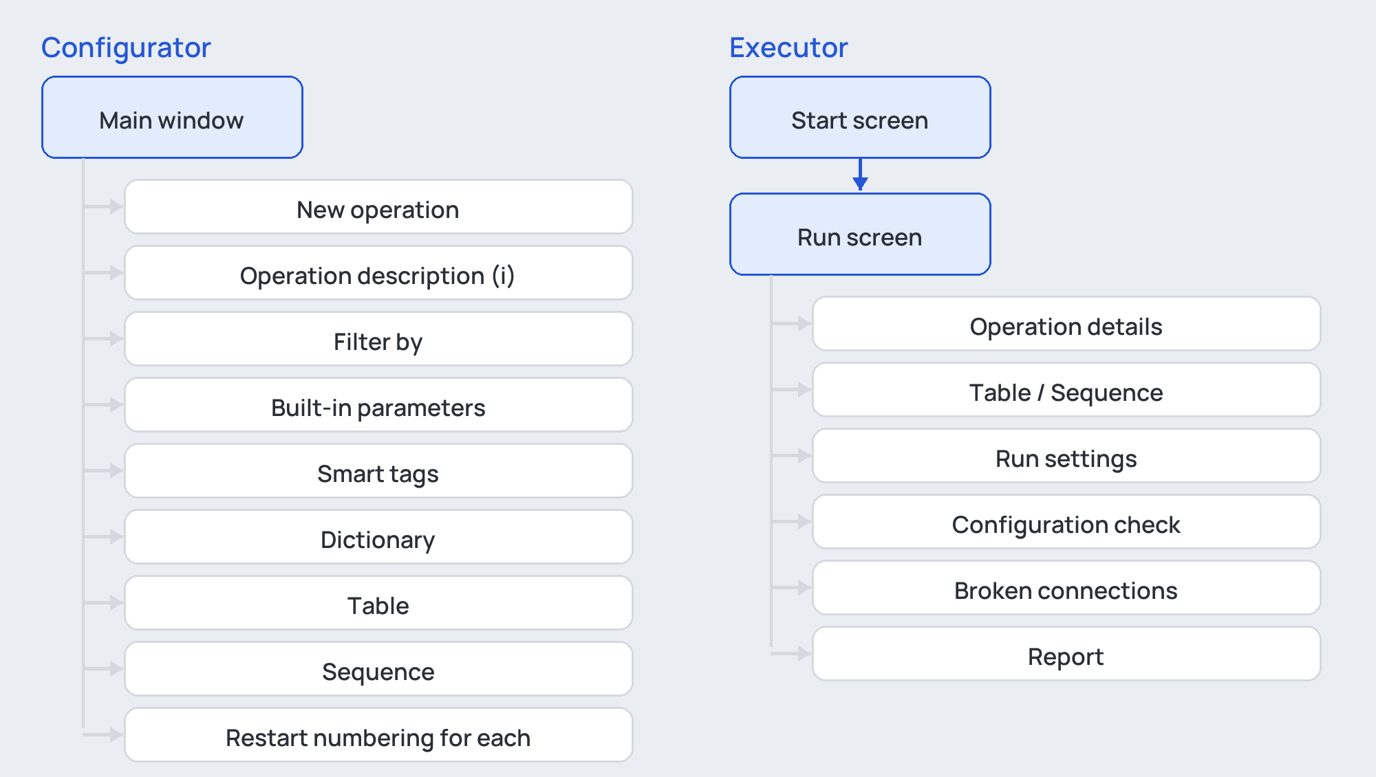 Map of FlexiData's windows: the Configurator's main window opens New operation, the operation description, Built-in parameters, Smart tags, the Dictionary, the Table and the Sequence and Restart numbering lists; the Executor's start screen leads to the run screen, which opens Operation details, the configuration check, broken connections and the report